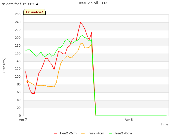 plot of Tree 2 Soil CO2