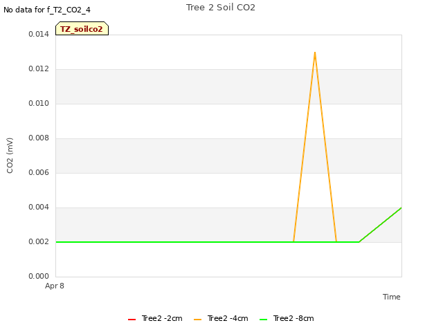 plot of Tree 2 Soil CO2