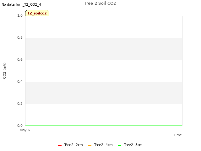 plot of Tree 2 Soil CO2