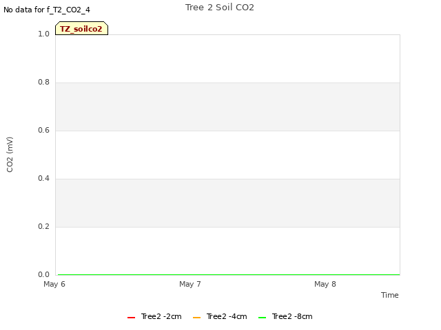 plot of Tree 2 Soil CO2