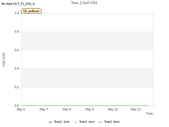 plot of Tree 2 Soil CO2