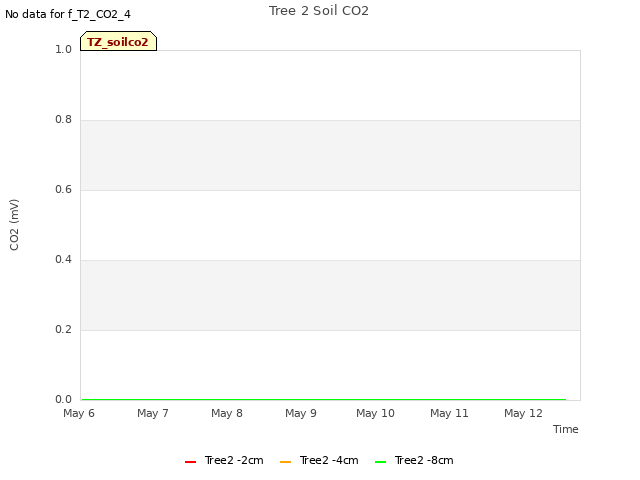 plot of Tree 2 Soil CO2