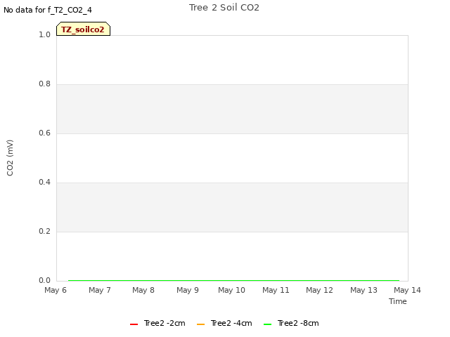 plot of Tree 2 Soil CO2