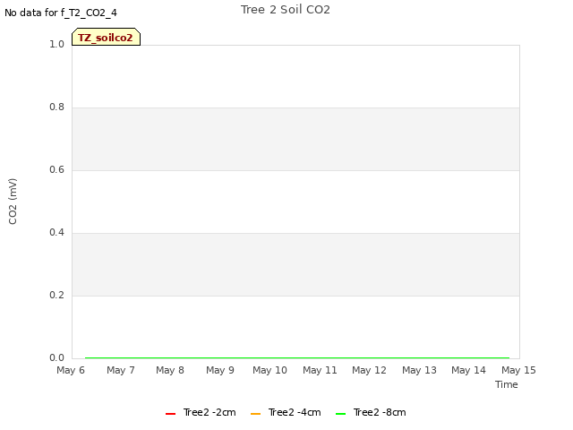 plot of Tree 2 Soil CO2