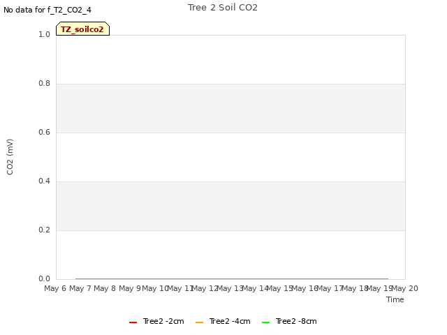 plot of Tree 2 Soil CO2