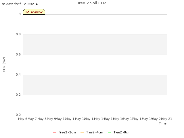 plot of Tree 2 Soil CO2