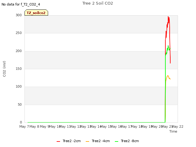 plot of Tree 2 Soil CO2