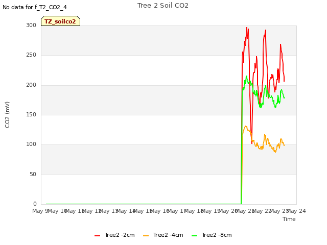 plot of Tree 2 Soil CO2