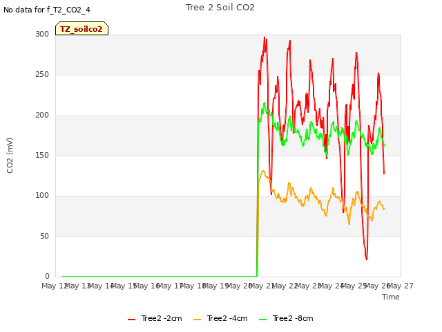 plot of Tree 2 Soil CO2