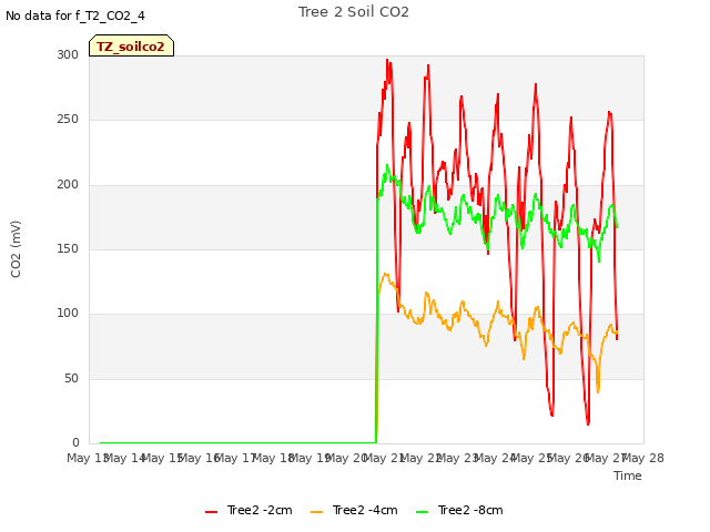 plot of Tree 2 Soil CO2