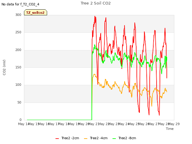 plot of Tree 2 Soil CO2