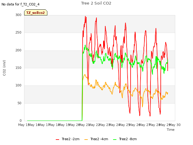 plot of Tree 2 Soil CO2