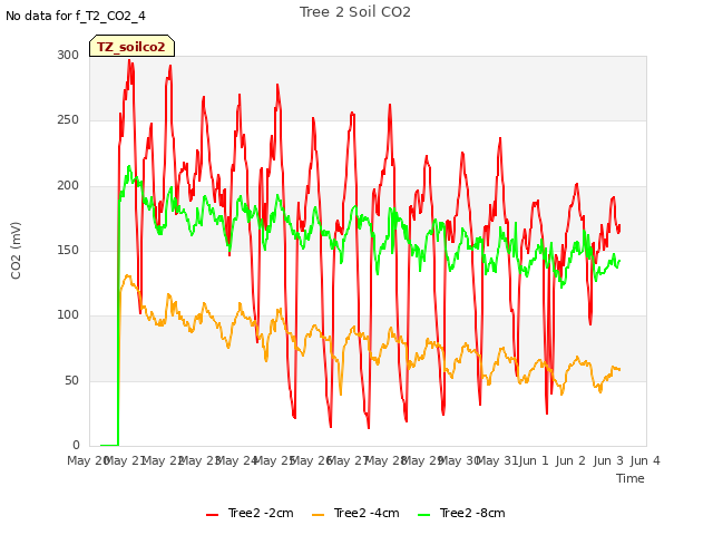 plot of Tree 2 Soil CO2