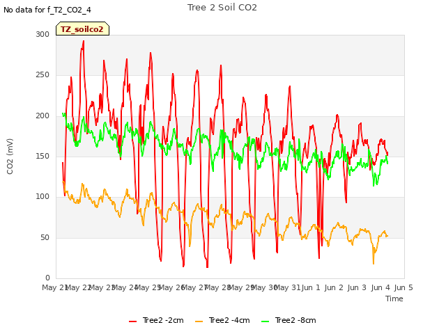 plot of Tree 2 Soil CO2