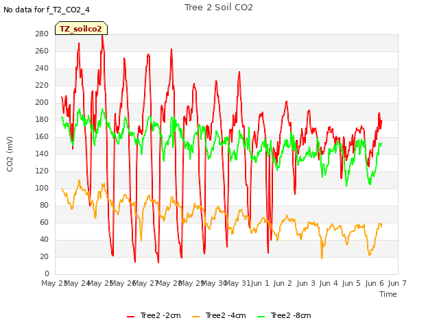 plot of Tree 2 Soil CO2