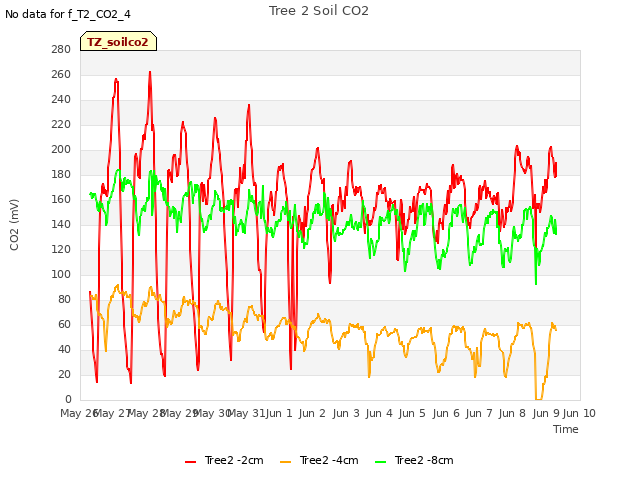 plot of Tree 2 Soil CO2