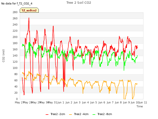 plot of Tree 2 Soil CO2