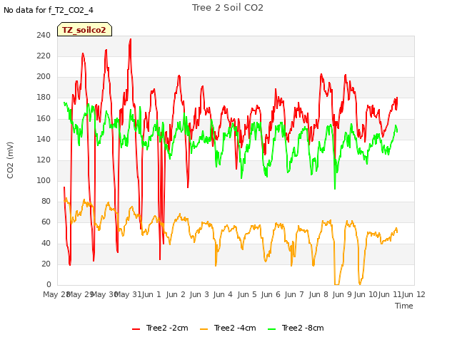 plot of Tree 2 Soil CO2