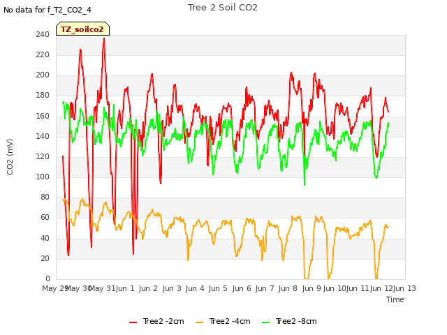 plot of Tree 2 Soil CO2