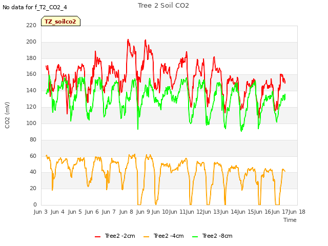 plot of Tree 2 Soil CO2