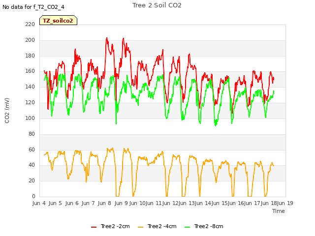 plot of Tree 2 Soil CO2