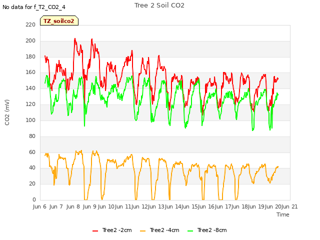 plot of Tree 2 Soil CO2