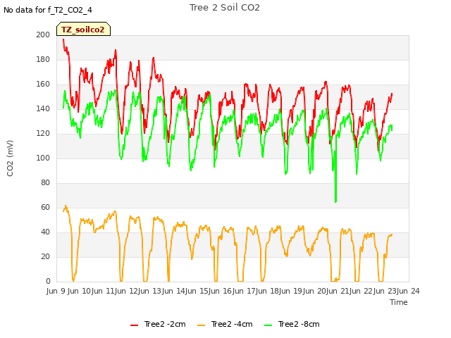 plot of Tree 2 Soil CO2