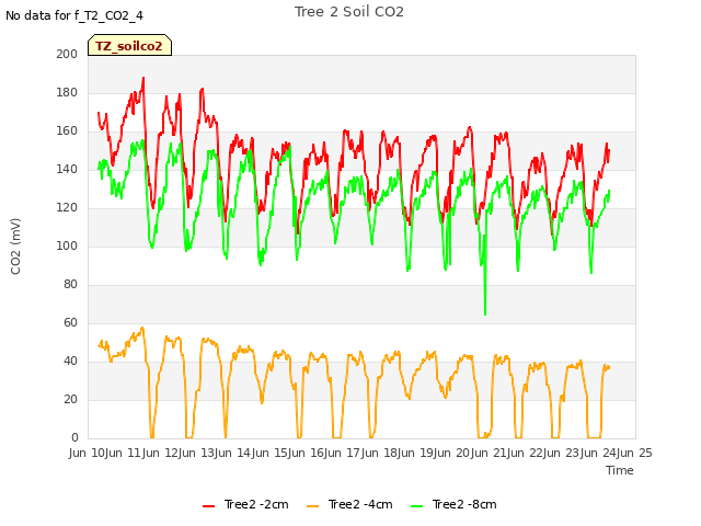 plot of Tree 2 Soil CO2