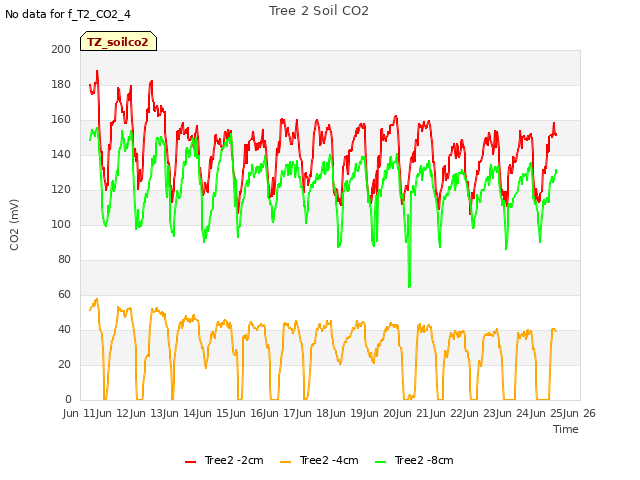 plot of Tree 2 Soil CO2