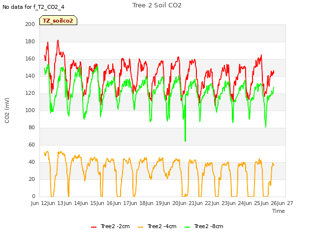 plot of Tree 2 Soil CO2