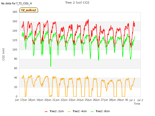 plot of Tree 2 Soil CO2