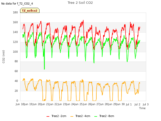 plot of Tree 2 Soil CO2