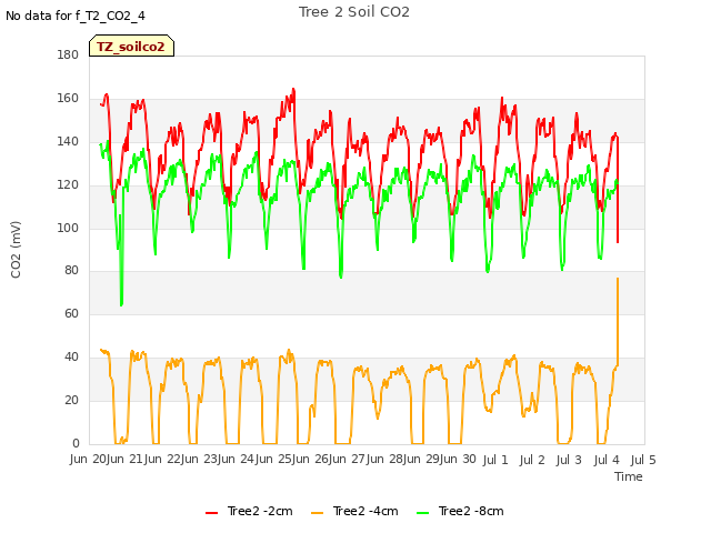 plot of Tree 2 Soil CO2