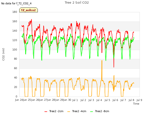 plot of Tree 2 Soil CO2