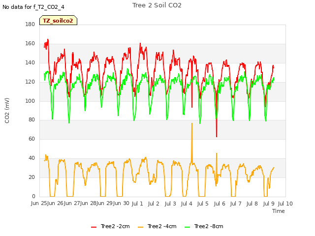 plot of Tree 2 Soil CO2