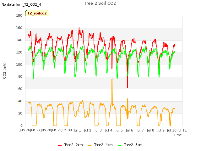 plot of Tree 2 Soil CO2