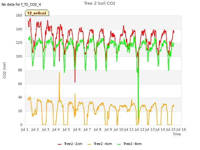 plot of Tree 2 Soil CO2