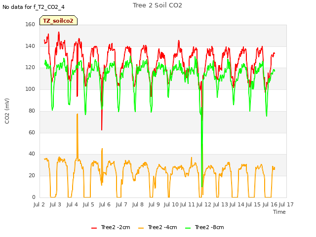 plot of Tree 2 Soil CO2