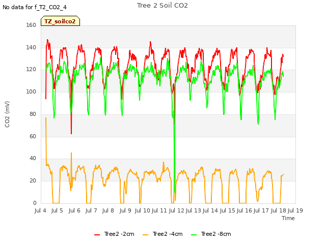 plot of Tree 2 Soil CO2