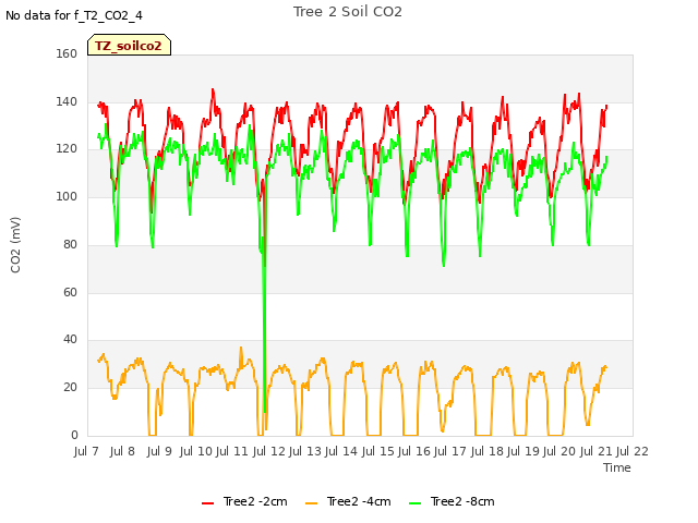 plot of Tree 2 Soil CO2