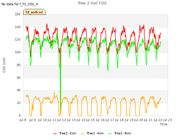 plot of Tree 2 Soil CO2