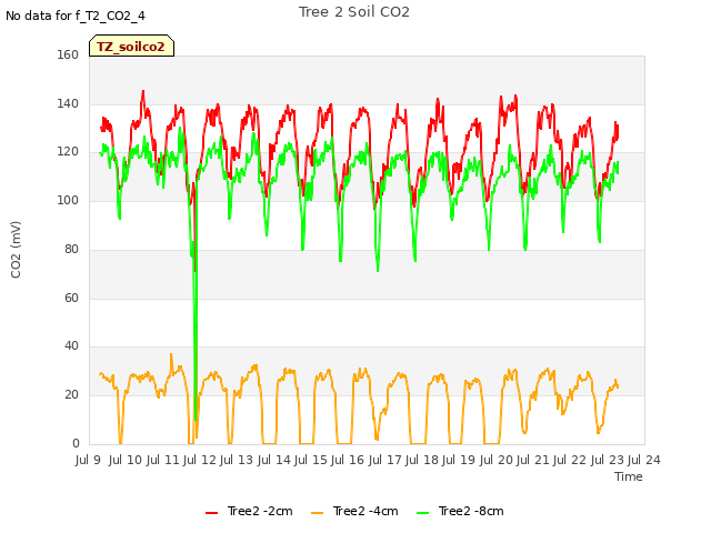 plot of Tree 2 Soil CO2