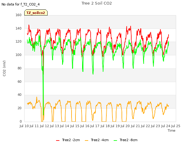 plot of Tree 2 Soil CO2