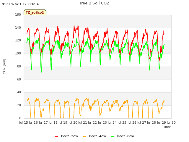 plot of Tree 2 Soil CO2