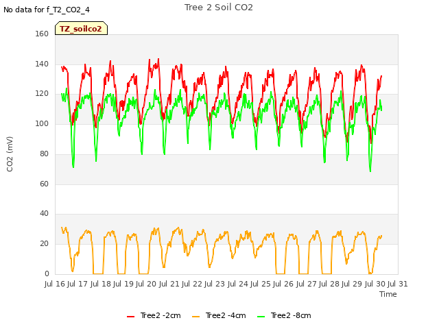 plot of Tree 2 Soil CO2