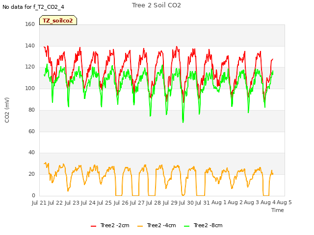 plot of Tree 2 Soil CO2