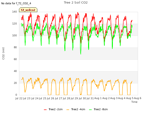 plot of Tree 2 Soil CO2