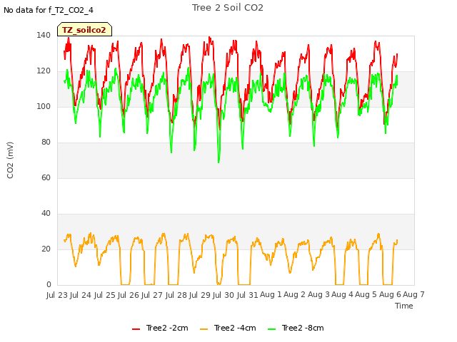 plot of Tree 2 Soil CO2