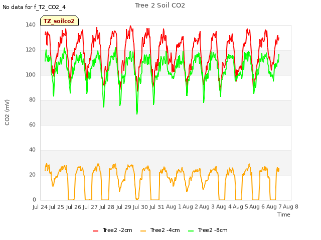 plot of Tree 2 Soil CO2