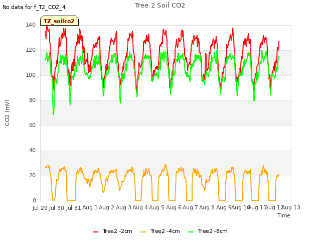 plot of Tree 2 Soil CO2